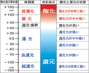 「水道水の酸化還元電位」ORP（mV）の測定データ