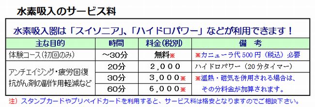 健康サロンのサービス料「水素吸入」水素吸入・水素吸引は水素吸入機スイソニア、ハイドロパワー、アロマ水素ジェネレーターなど業務仕様で安定した水素吸入機を揃えています。水素吸入がはじめての方は、無料体験ができます。水素吸入の単独でも効果はありますが、より効果を高めるために、波動や磁気・温熱療法も組み合わせて施行することもできます。スタンプカードやプリペイドカードを利用されると大幅割引で格安なサービスが受けられます。活性酸素の除去効果もORP測定器で確認できます。特に疲れのひどい方、ガン患者の方で抗がん剤の副作用でQOLを改善したい方、辛い苦しい副作用を少しでも改善されたい方に水素吸入はおススメです。