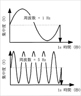 波動と周波数