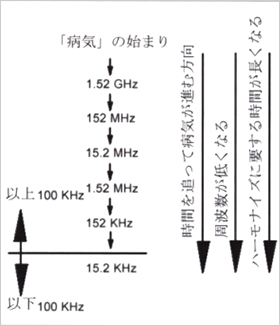 病気の早期発見と波動調整で病気予防