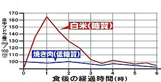 白米と焼き肉　食後の血糖値の動き