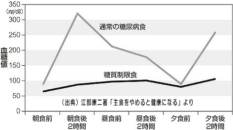 2型糖尿病女性（28歳）の血糖値推移