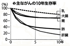 主ながんの10年生存率