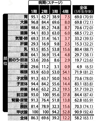 がんの部位別10年生存率（％）