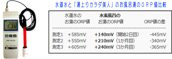 水道水と「湯上りカラダ美人」のお風呂湯のORP値比較