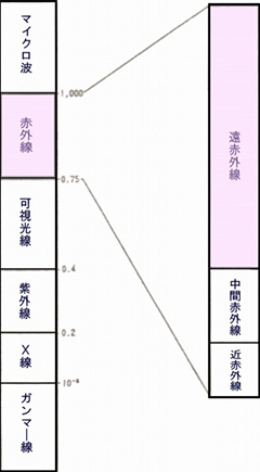 赤外線・遠赤外線