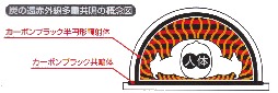 炭の遠赤外線多重共鳴の概念図