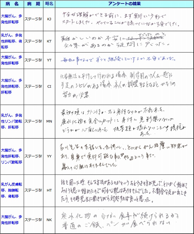 がん治療で食事療法を導入するに当たり、何か心配なことがありましたか？