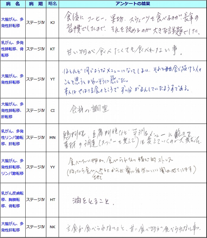 ケトジェニックを行っている時、何が一番つらかったですか？