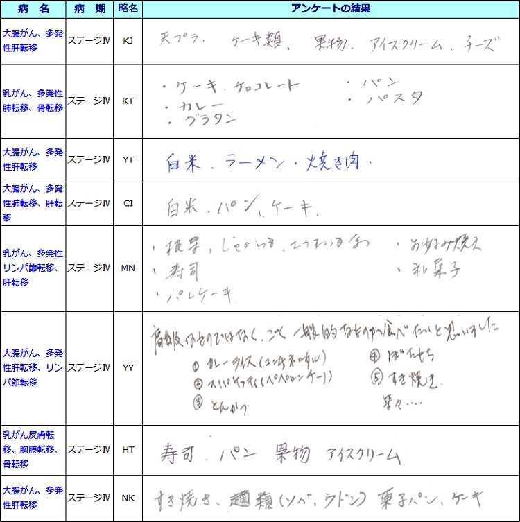 ケトジェニツクを行っている時に、食べたくなったものは何ですか？