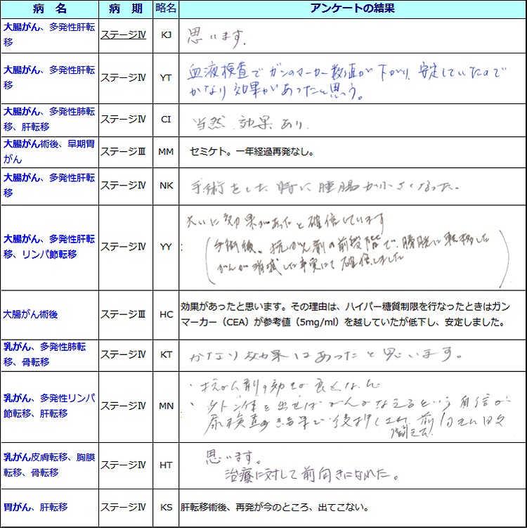 ケトジェニックを行って、がん治療に効果があったと思いますか？