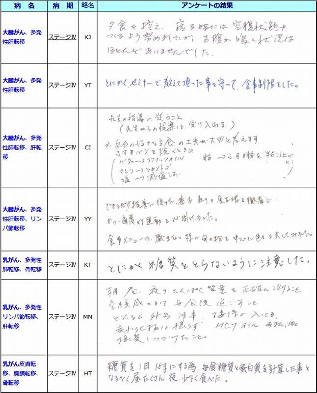 ケトジェニツクを行っている時に、ケトン体が出るように工夫したことがあれば教えてください。