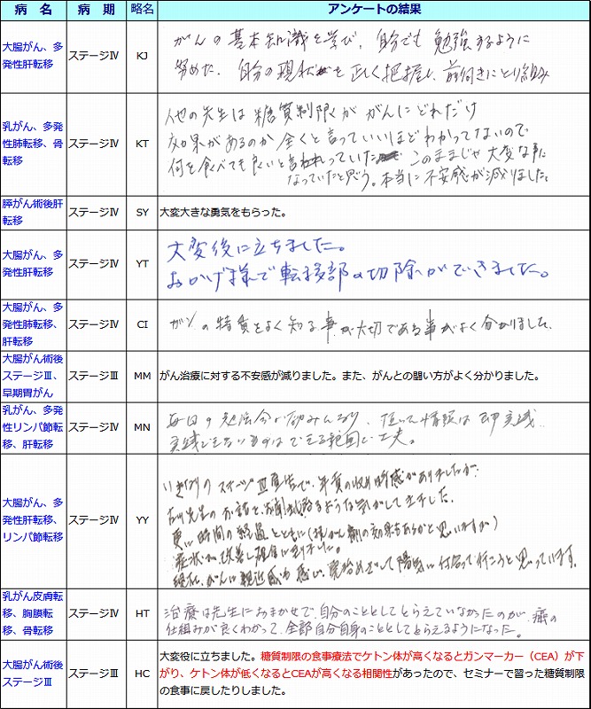 臨床研究の勉強会について、がん治療を受ける上で、役に立つたかどうか、教えてください。