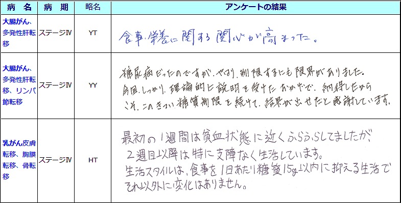 ご家族の方にお聞きします。糖質制限を行ってから、患者さん本人に何か変化はあり ましたか。