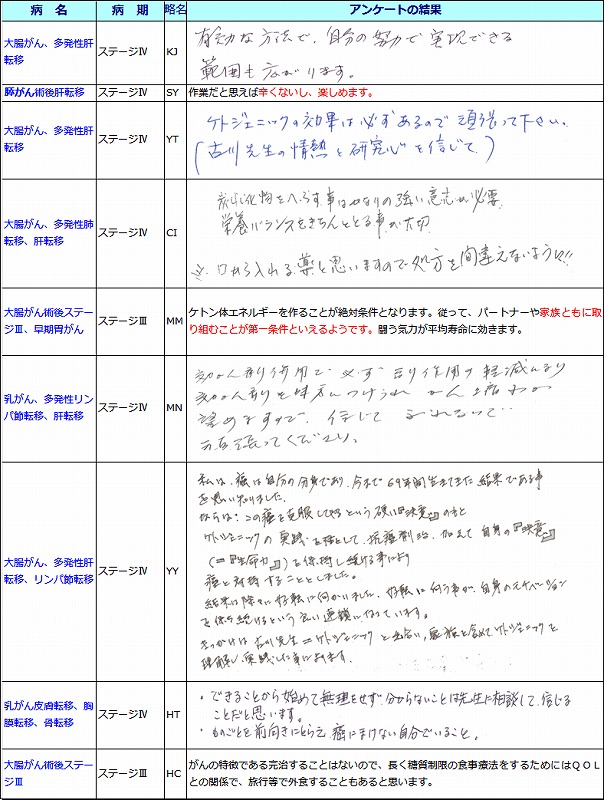 これからケトジェニックを行う患者さんに、何か一言お願いします。