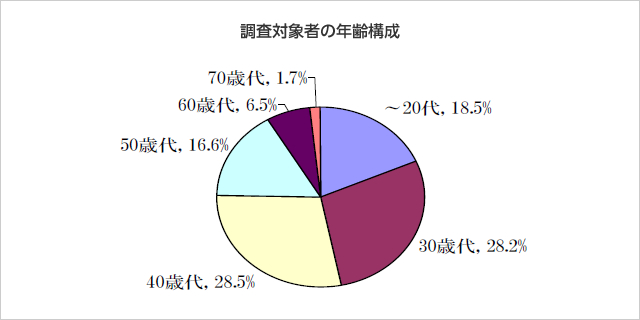 調査対象者の年齢構成