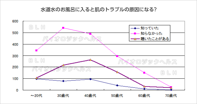 水道水のお風呂に入ると肌のトラブルの原因になる?