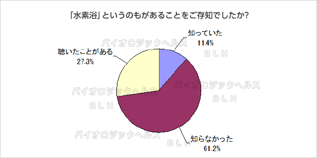 「水素浴」というのもがあることをご存知でしたか?