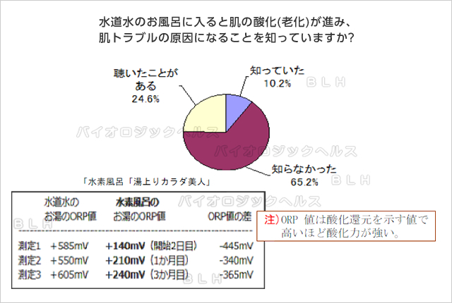 水道水のお風呂に入ると肌の酸化(老化)が進み、肌トラブルの原因になることを知っていますか?