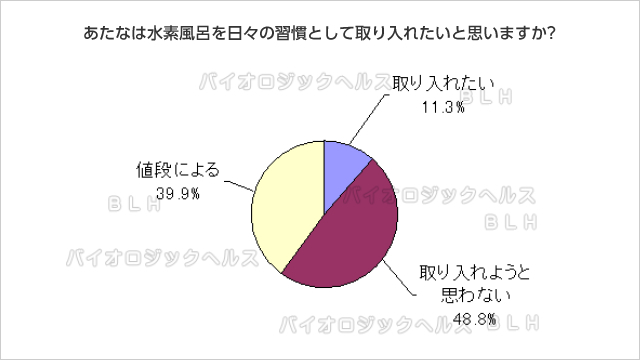 あたなは水素風呂を日々の習慣として取り入れたいと思いますか?