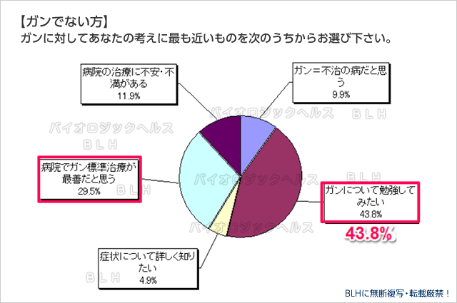 【ガンでない方】ガンに対してあなたの考えに最も近いものを次のうちからお選び下さい。