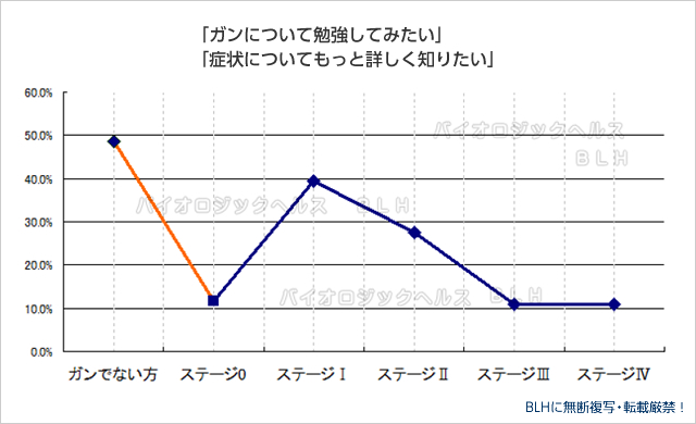 「ガンについて勉強してみたい」「症状についてもっと詳しく知りたい」