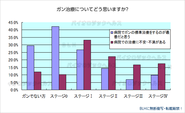 ガン治療についてどう思いますか?