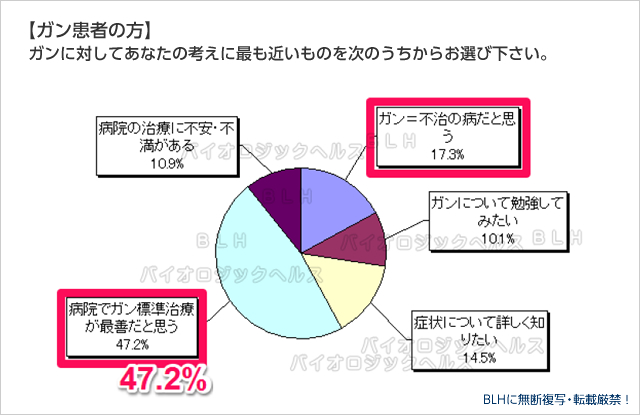 【ガン患者の方】ガンに対してあなたの考えに最も近いものを次のうちからお選び下さい。