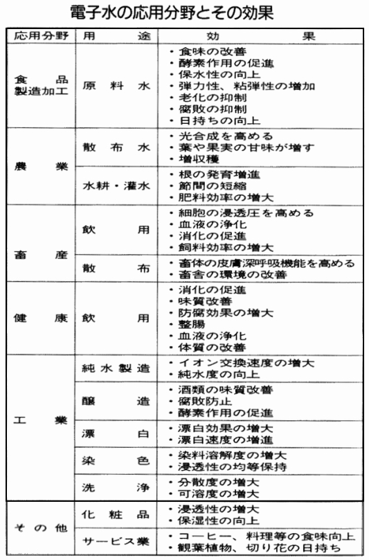 電子水の応用分野とその効果