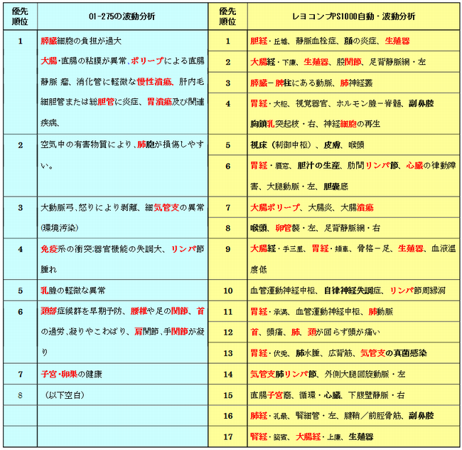 O1-275とPS1000の波動分析比較