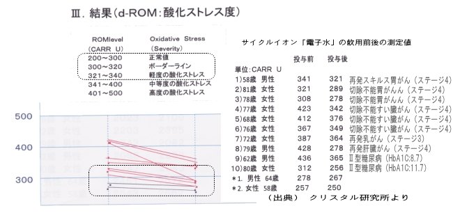 サイクルイオン「電子水」飲用前後の活性酸素測定データ