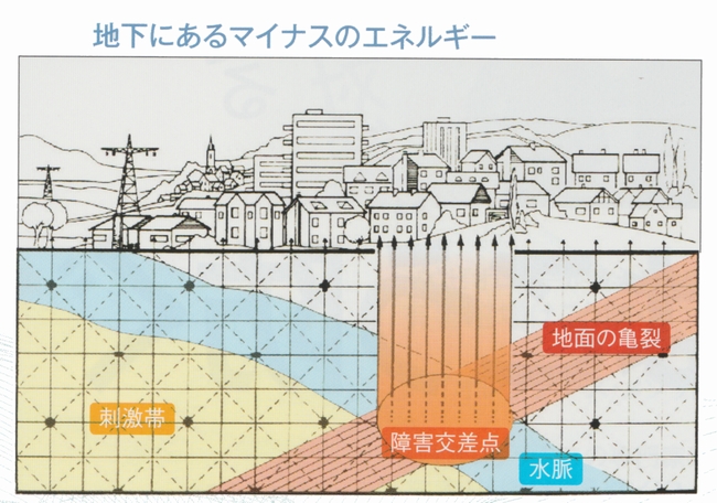 地下にあるマイナスエネルギー