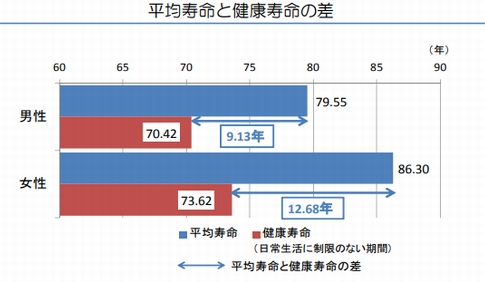 平均寿命と健康寿命の差