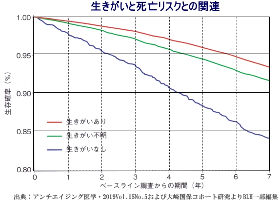 生きがいと死亡リスクの関連