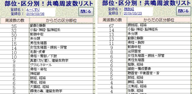 周波数データの数とからだの区分・部位（例）
