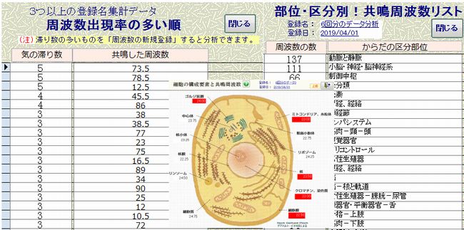 ６回分の波動測定で出現率の高い順の共鳴周波数別の滞りの数