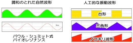 パウル・シュミットのバイオレゾナンス波形と他の振動波形の比較