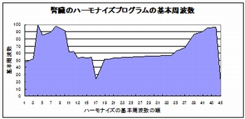 腎臓のハーモナイズプログラム