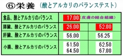 栄養「酸とアルカリのバランス」