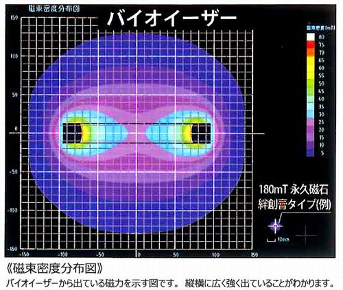 バイオイーザーの磁束密度分布図