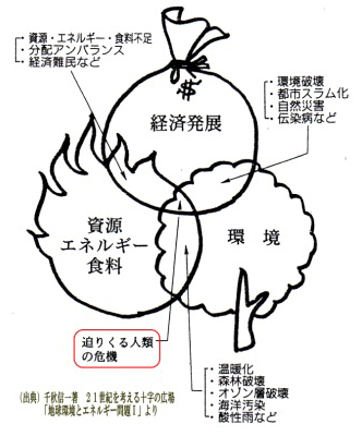 3Eのトリレンマ(Trilemma)