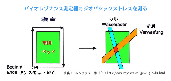 バイオレゾナンス測定器でジオパシックストレスを測る