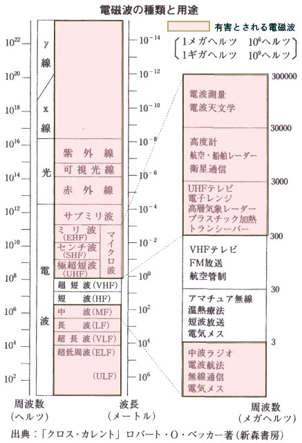 電磁波の種類と用途