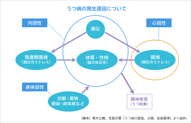 うつ病の発生原因について