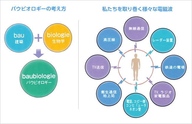 バウビオロギーの考え方・私達を取り巻く様々な電磁波