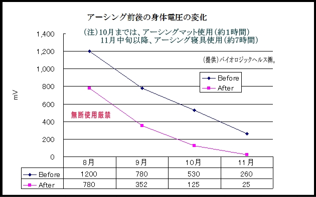 アーシング前後の身体電圧の変化