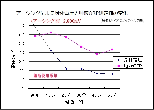 アーシングによる身体電圧と唾液ORP値の変化