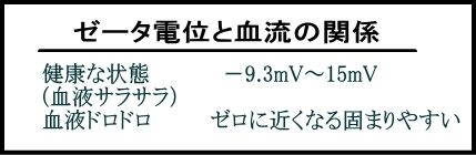 ゼータ電位と血液状態