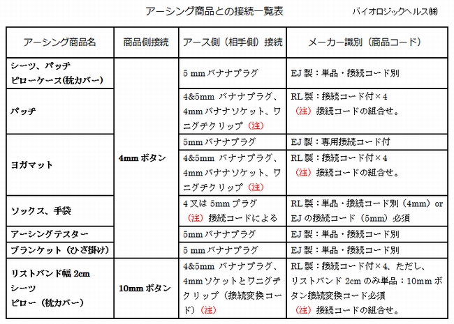 アーシング商品との接続形態一覧表