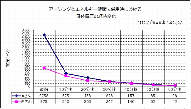 アーシングとエネルギー健康法併用時における 身体電圧の経時変化